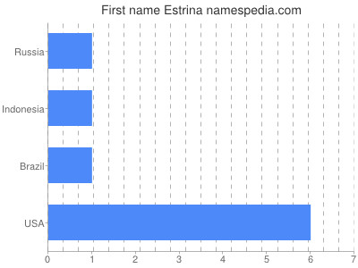 prenom Estrina