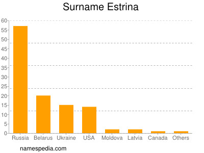 nom Estrina