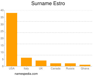 Familiennamen Estro