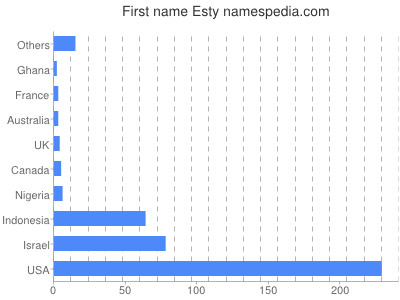 Given name Esty