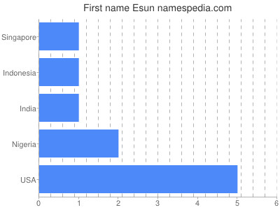 Vornamen Esun