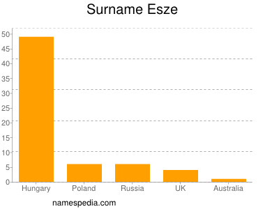 Surname Esze