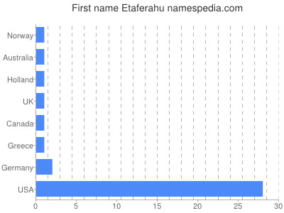 Vornamen Etaferahu