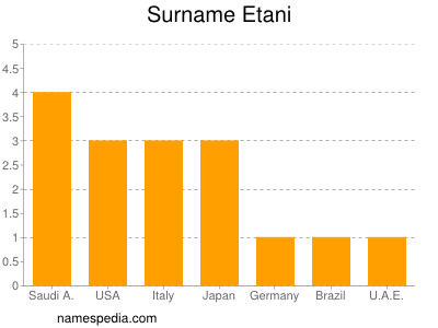 Surname Etani