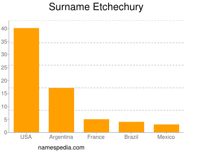 Familiennamen Etchechury