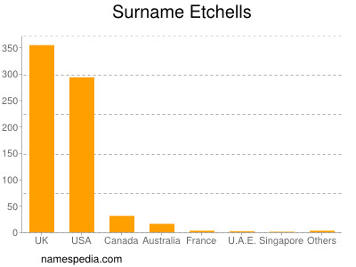 Surname Etchells