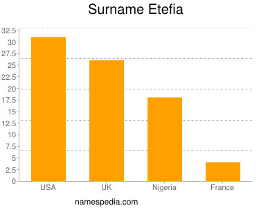 Surname Etefia