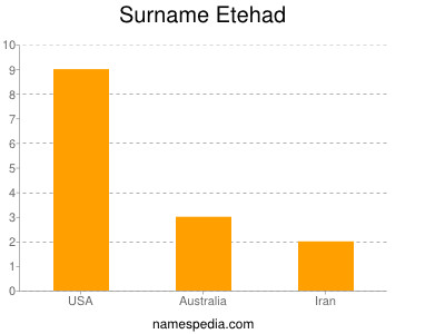Surname Etehad