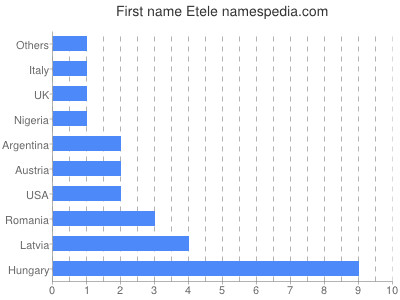 Given name Etele