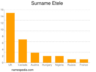 Surname Etele