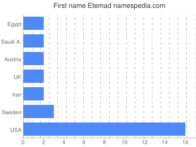 Given name Etemad