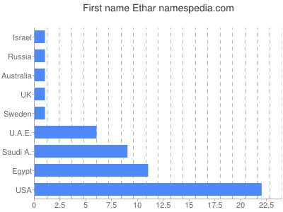 prenom Ethar