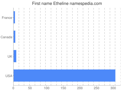 Given name Etheline