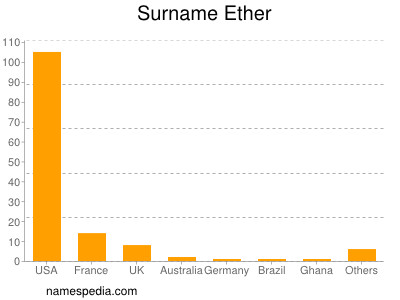 Surname Ether