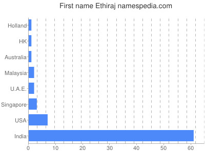 Given name Ethiraj