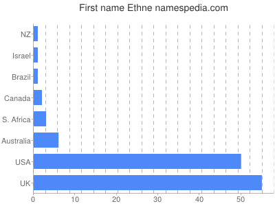 Given name Ethne