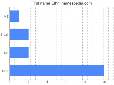 Given name Ethni
