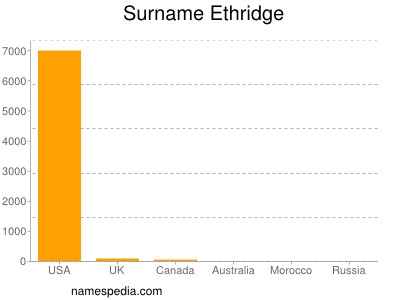 Surname Ethridge