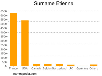 Surname Etienne