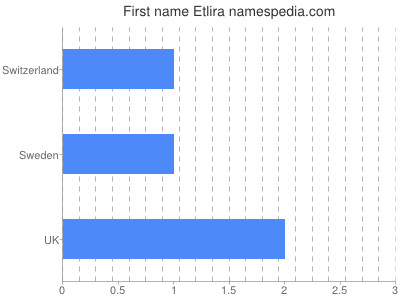 Given name Etlira