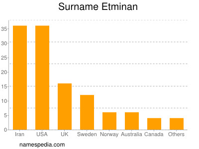 Surname Etminan