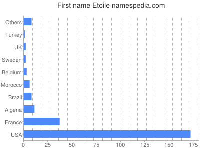 Given name Etoile