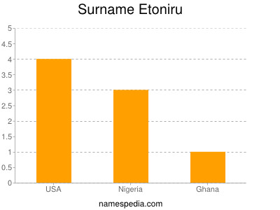 Familiennamen Etoniru