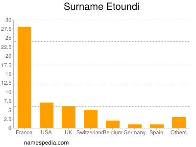 Surname Etoundi