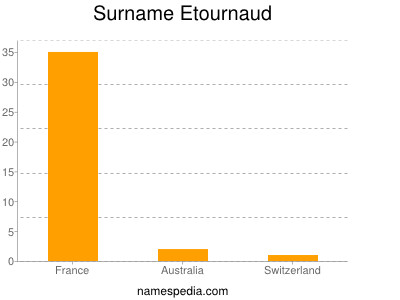 Surname Etournaud