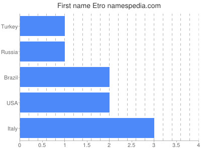 Given name Etro
