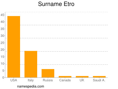 Surname Etro