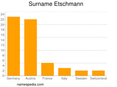 Surname Etschmann