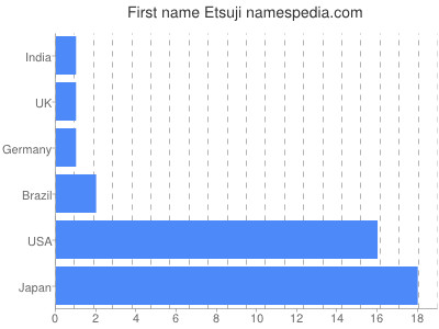 Given name Etsuji