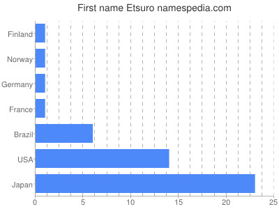 Given name Etsuro