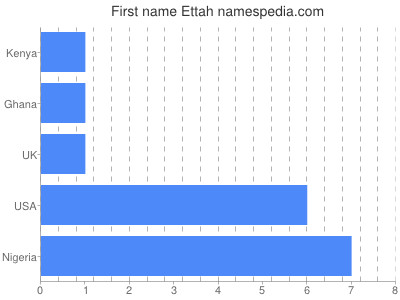 Given name Ettah