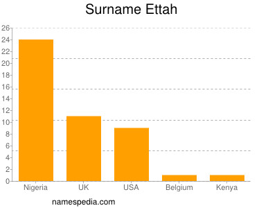 Surname Ettah