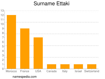 Surname Ettaki