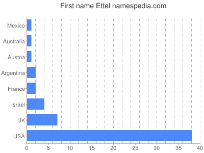 Given name Ettel