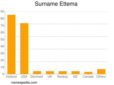 Surname Ettema
