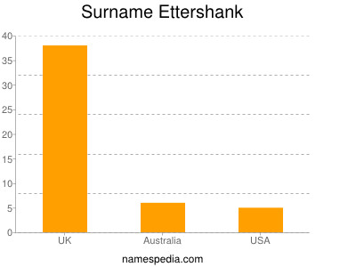 Surname Ettershank