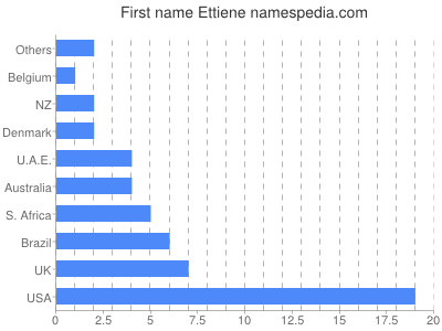Given name Ettiene