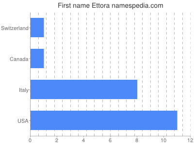 Given name Ettora
