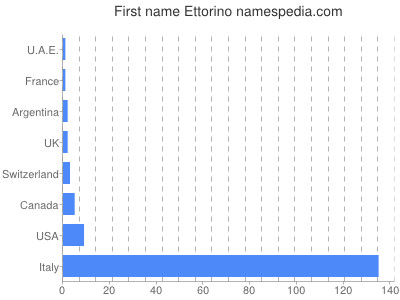 Given name Ettorino