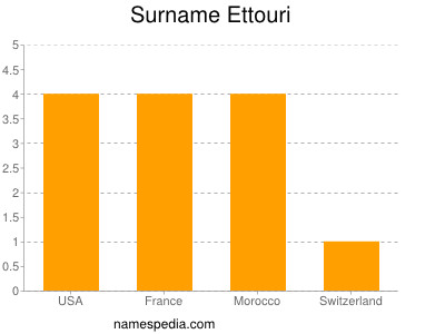 Surname Ettouri