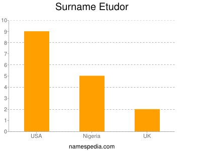 Surname Etudor