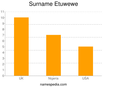 Surname Etuwewe