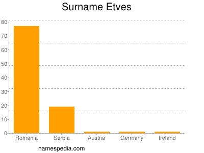 nom Etves