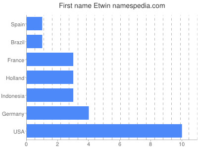 Given name Etwin