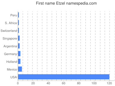Given name Etzel