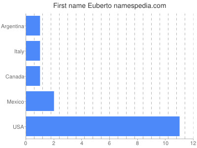 Given name Euberto